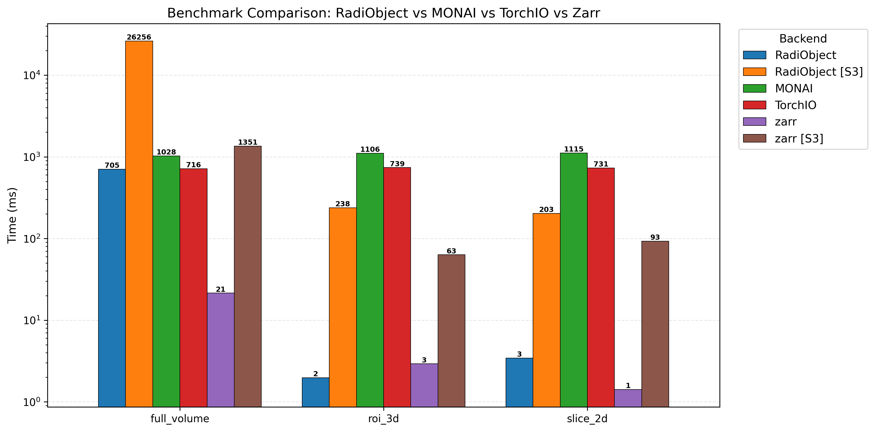 Benchmark overview