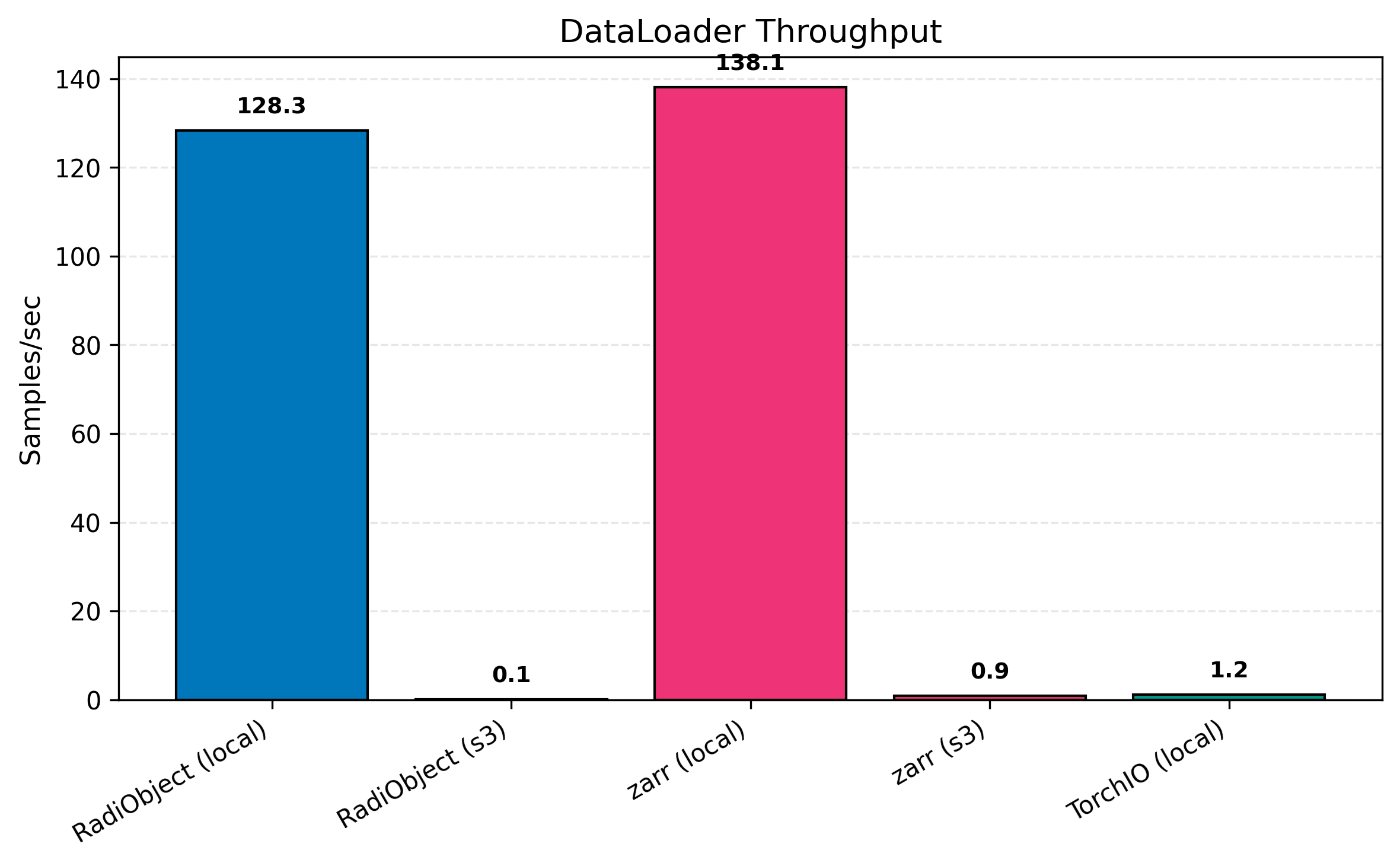 Dataloader throughput