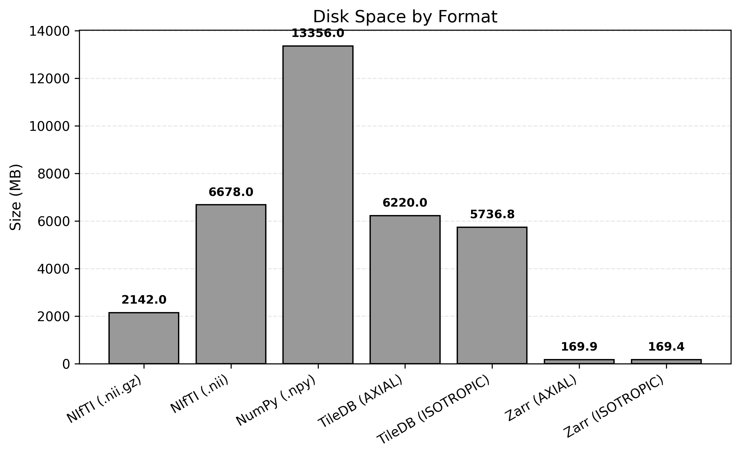 Disk space comparison