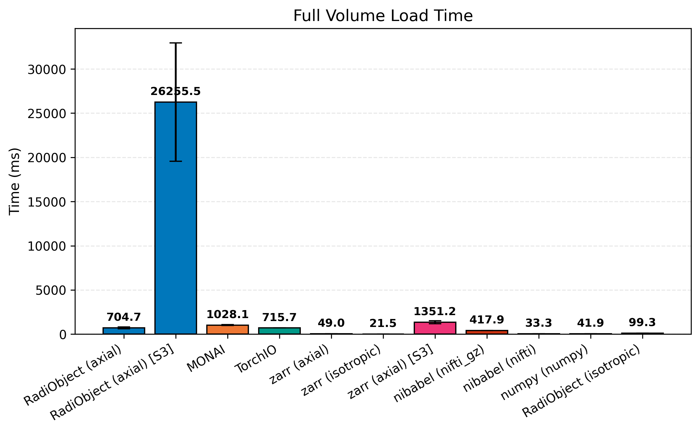 Full volume load times