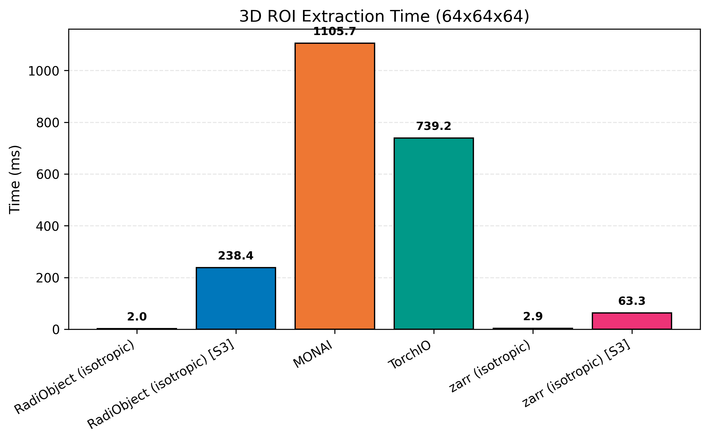 ROI extraction times
