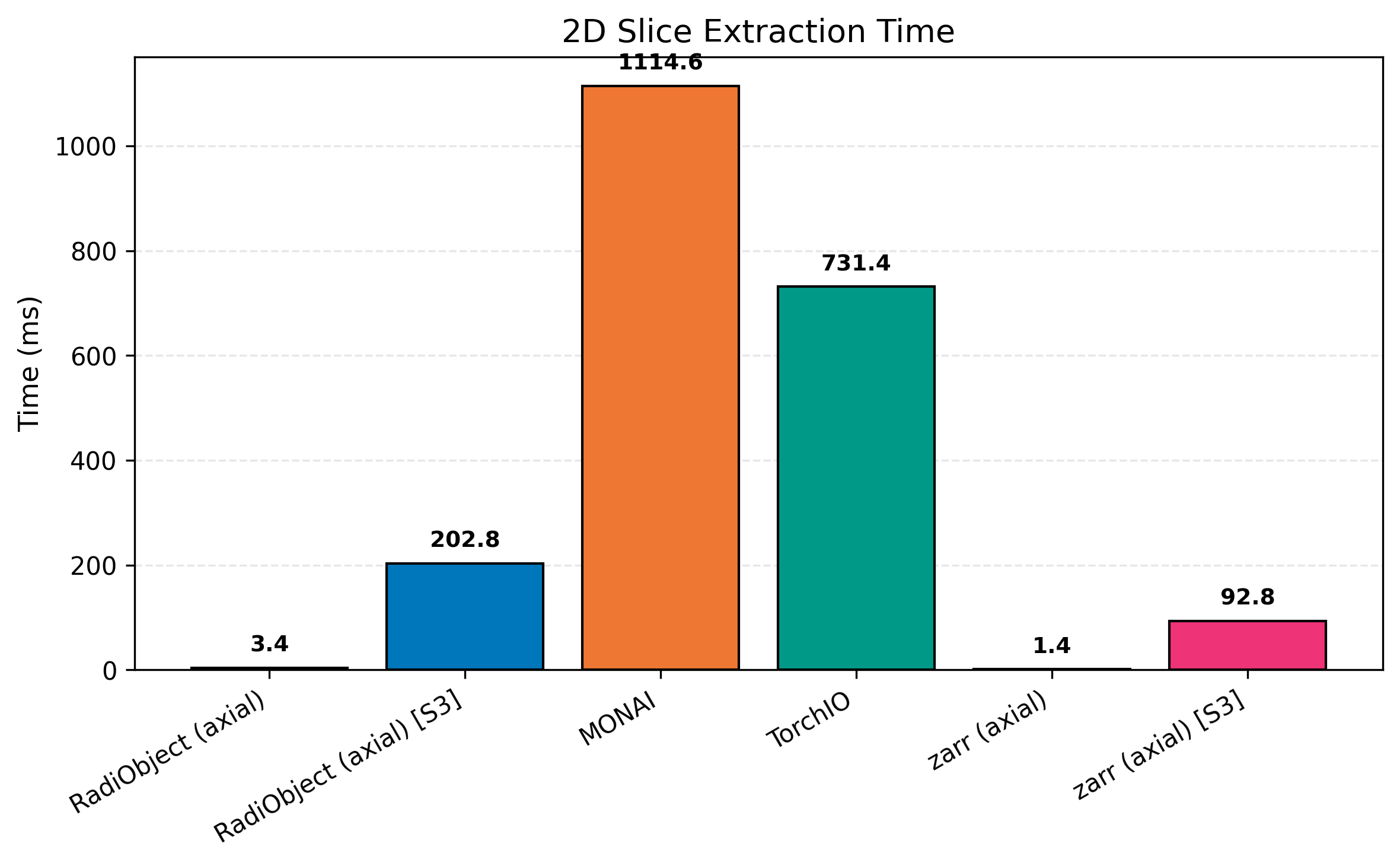 Slice extraction times