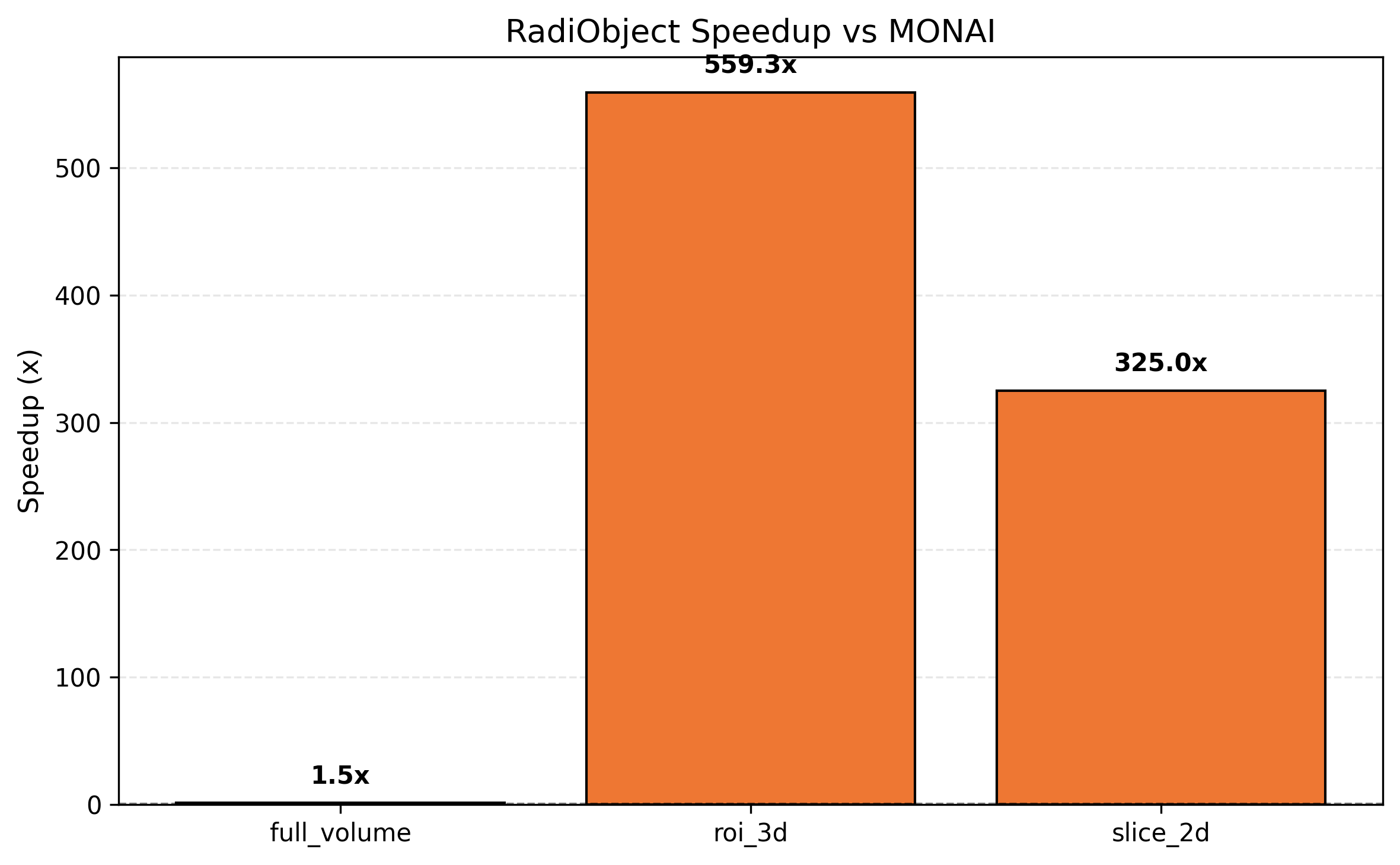Speedup vs MONAI