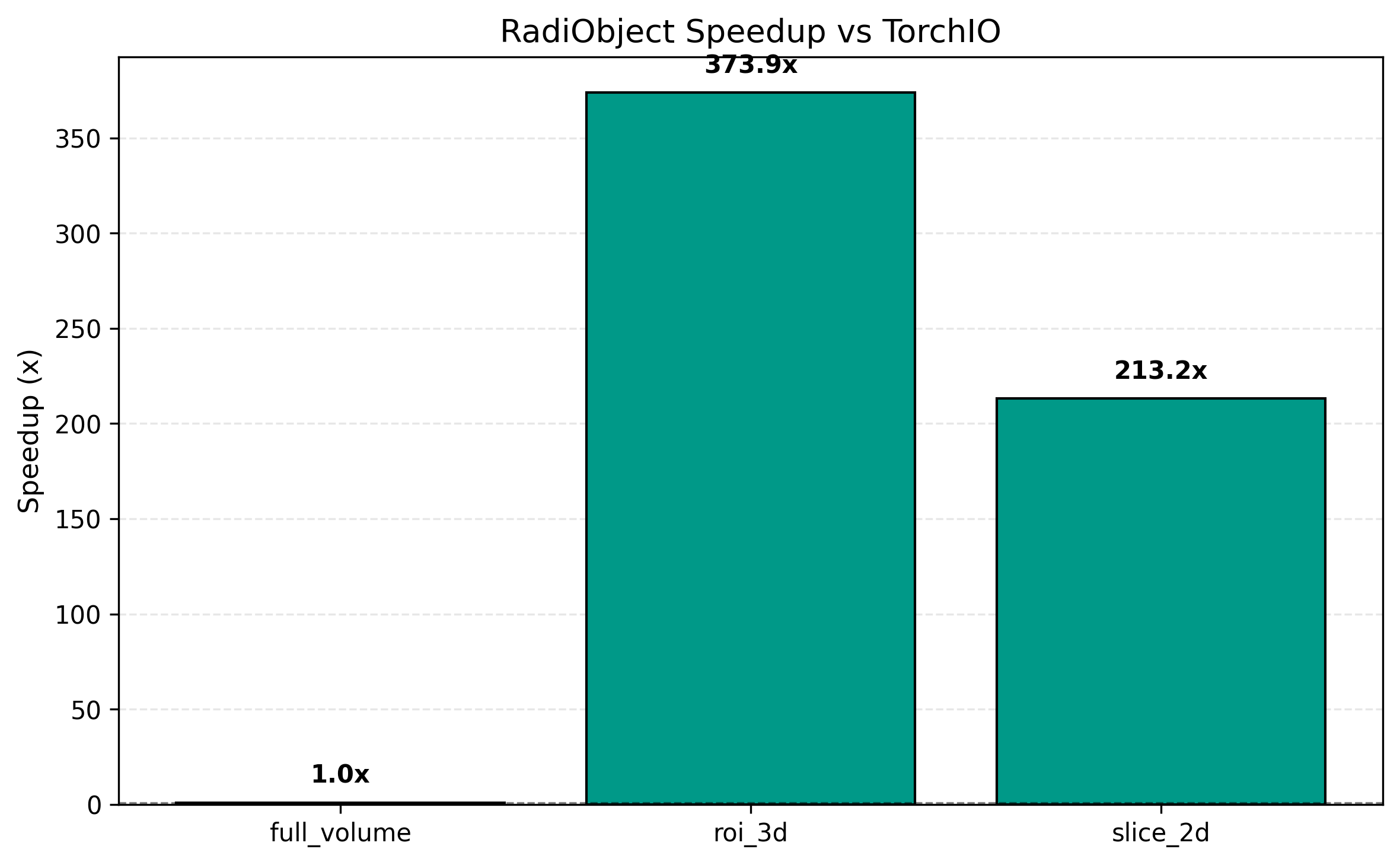 Speedup vs TorchIO